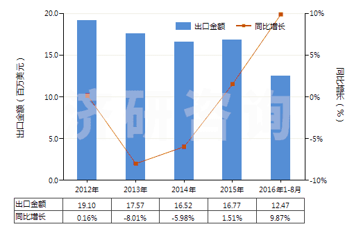 2012-2016年8月中國鍶或鋇的氧化物、氫氧化物(及其過氧化物)(HS28164000)出口總額及增速統(tǒng)計
